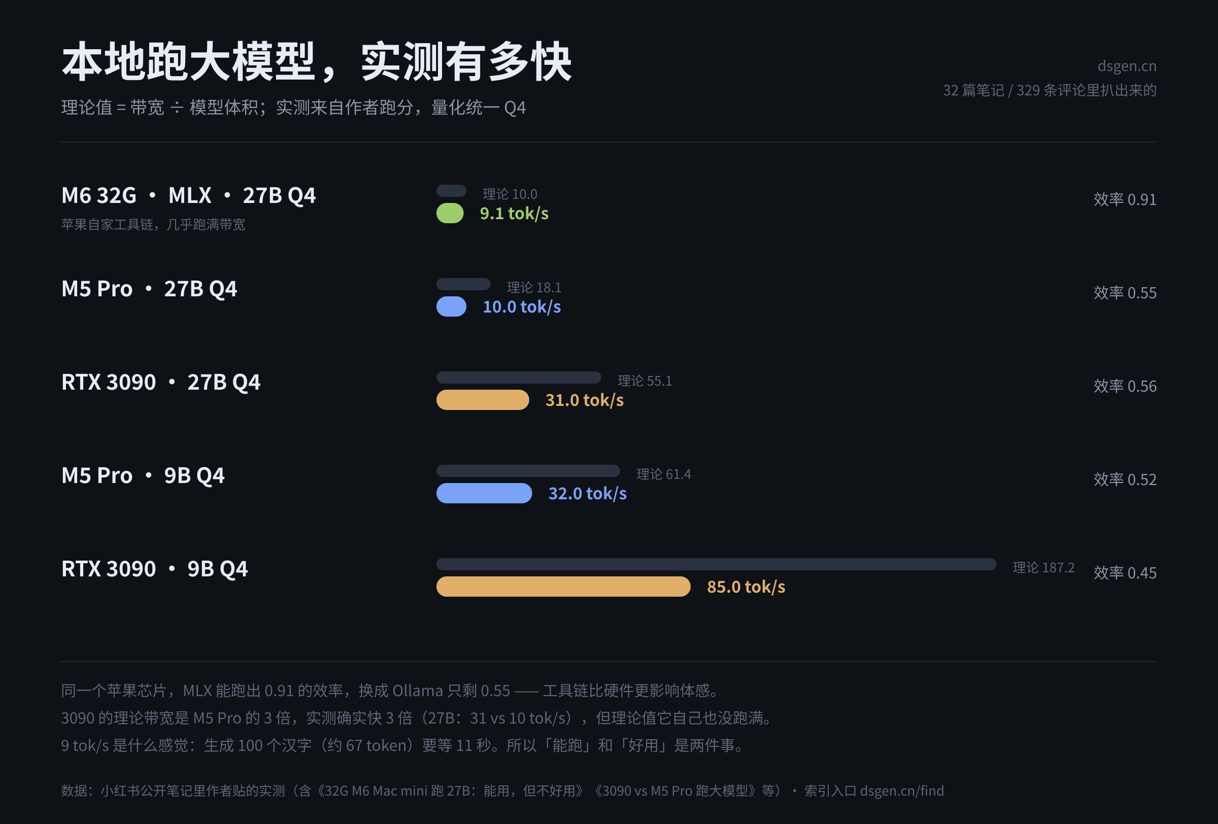 本地大模型实测速度对照